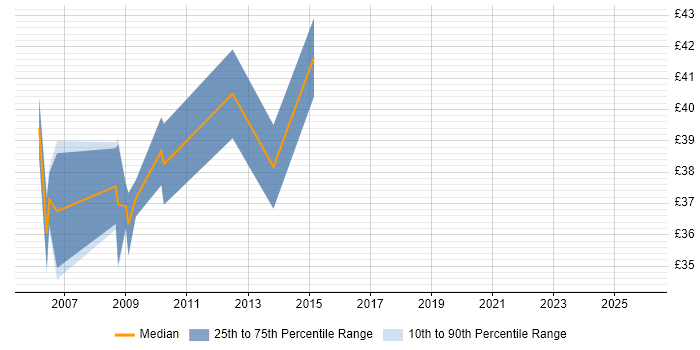 Contractor hourly rate distribution trend for jobs in Cambridgeshire citing Mobile App