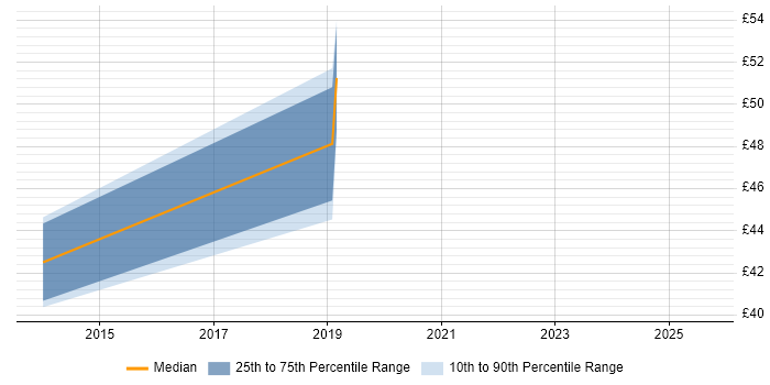 Contractor hourly rate distribution trend for jobs in Cambridgeshire citing MongoDB Contractor hourly rate distribution trend for jobs in Cambridgeshire citing MongoDB