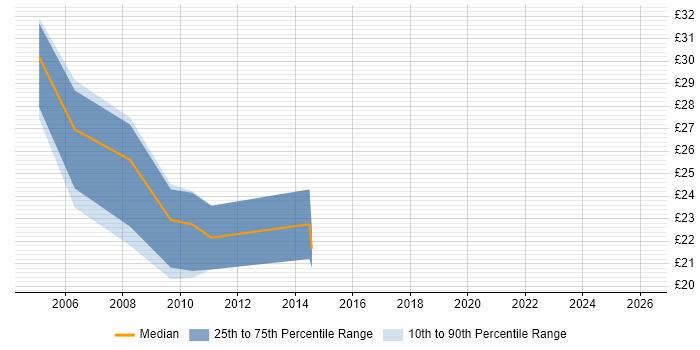 Contractor hourly rate distribution trend for jobs in Cambridgeshire citing MPLS