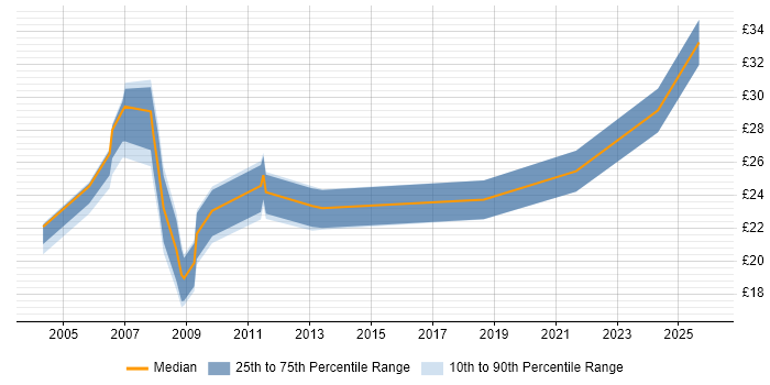 Contractor hourly rate distribution trend for jobs in Cambridgeshire citing MS Access