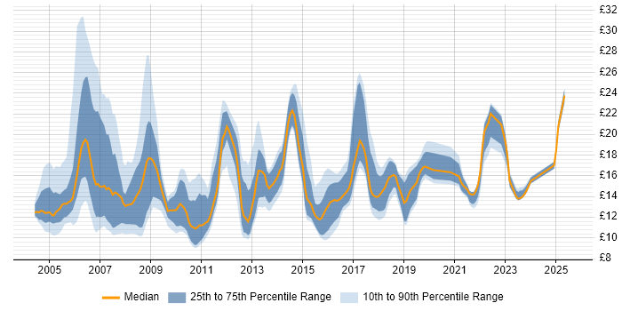 Contractor hourly rate distribution trend for jobs in Cambridgeshire citing Microsoft Office Contractor hourly rate distribution trend for jobs in Cambridgeshire citing Microsoft Office