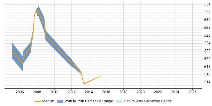 Contractor hourly rate distribution trend for jobs in Cambridgeshire citing MSI