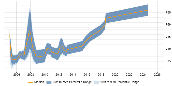 Contractor hourly rate distribution trend for jobs in Cambridgeshire citing Multithreading