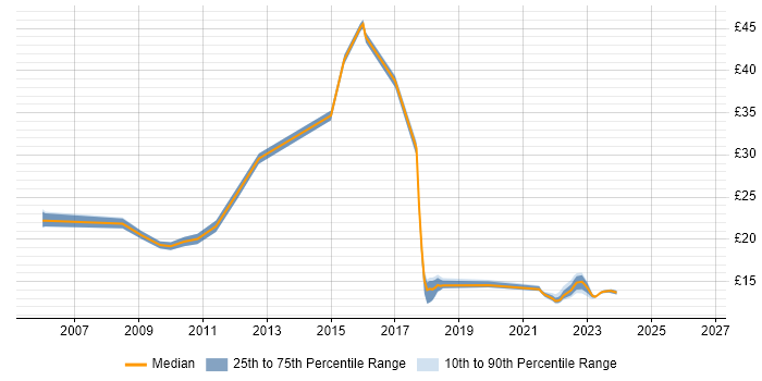 Contractor hourly rate distribution trend for jobs in Cambridgeshire citing NetApp