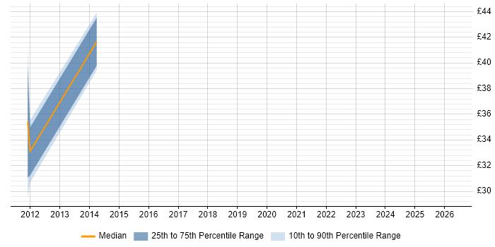 Contractor hourly rate distribution trend for jobs in Cambridgeshire citing Network Design