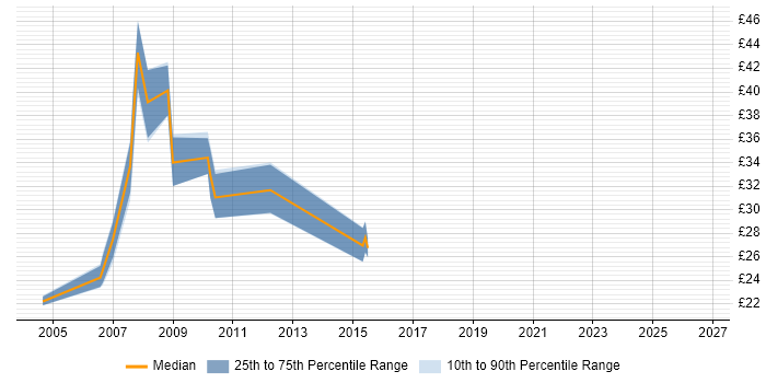 Contractor hourly rate distribution trend for jobs in Cambridgeshire citing Network Management