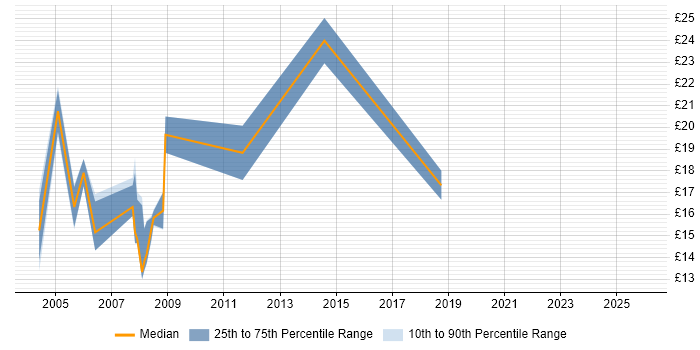 Contractor hourly rate distribution trend for Network Support Engineer job vacancies in Cambridgeshire