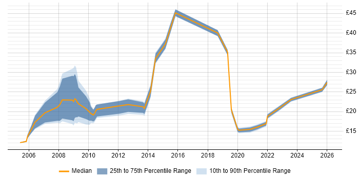 Contractor hourly rate distribution trend for jobs in Cambridgeshire citing NHS