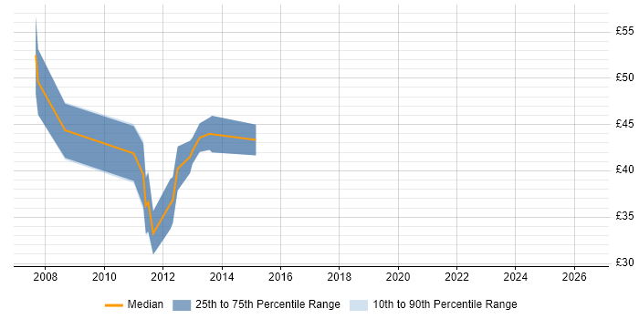 Contractor hourly rate distribution trend for jobs in Cambridgeshire citing Objective-C