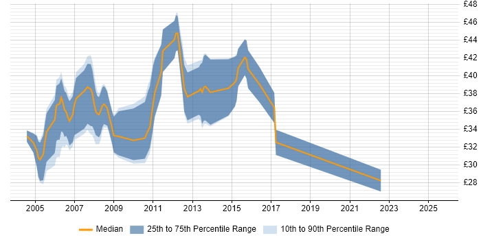 Contractor hourly rate distribution trend for jobs in Cambridgeshire citing OO