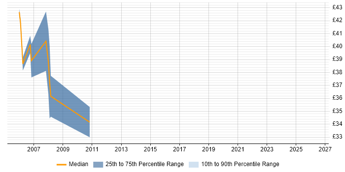 Contractor hourly rate distribution trend for jobs in Cambridgeshire citing OOA/OOD