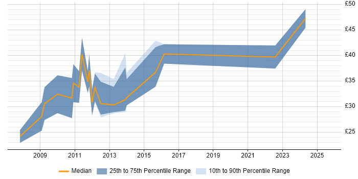 Contractor hourly rate distribution trend for jobs in Cambridgeshire citing Open Source Contractor hourly rate distribution trend for jobs in Cambridgeshire citing Open Source