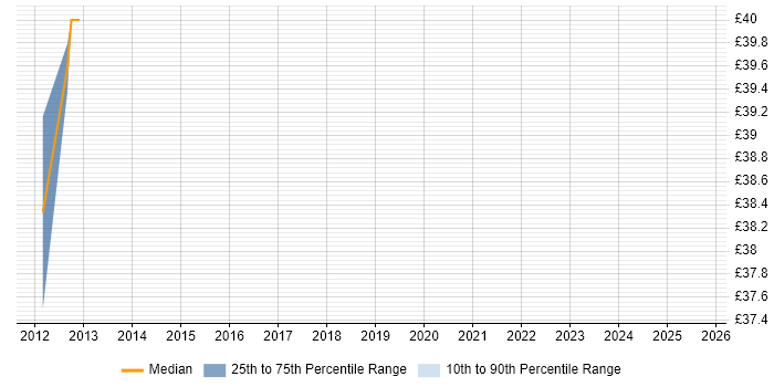 Contractor hourly rate distribution trend for jobs in Cambridgeshire citing OpenCL