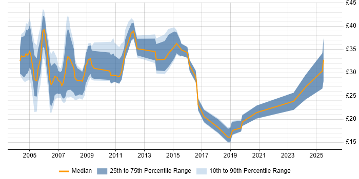 Contractor hourly rate distribution trend for jobs in Cambridgeshire citing Oracle