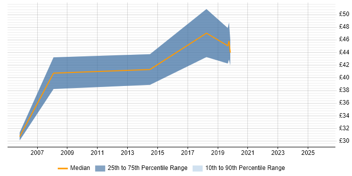 Contractor hourly rate distribution trend for jobs in Cambridgeshire citing OrCAD