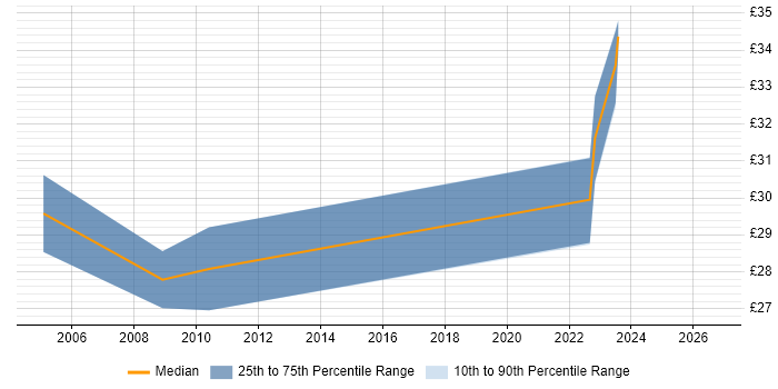 Contractor hourly rate distribution trend for jobs in Cambridgeshire citing OSPF