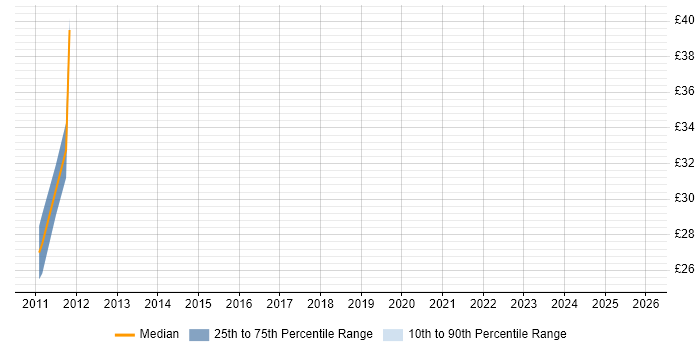 Contractor hourly rate distribution trend for jobs in Cambridgeshire citing PCI DSS