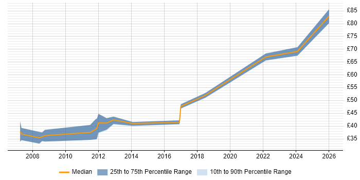 Contractor hourly rate distribution trend for jobs in Cambridgeshire citing PCIe