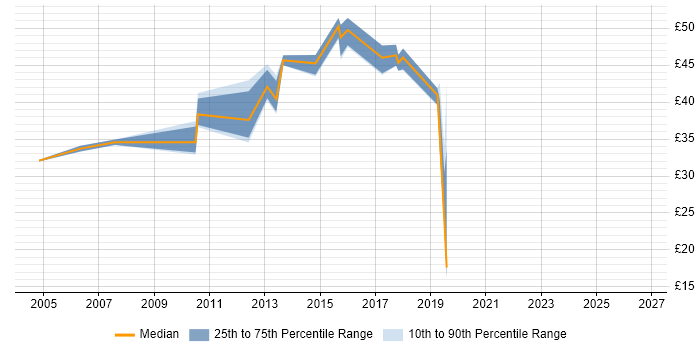 Contractor hourly rate distribution trend for jobs in Cambridgeshire citing Perforce