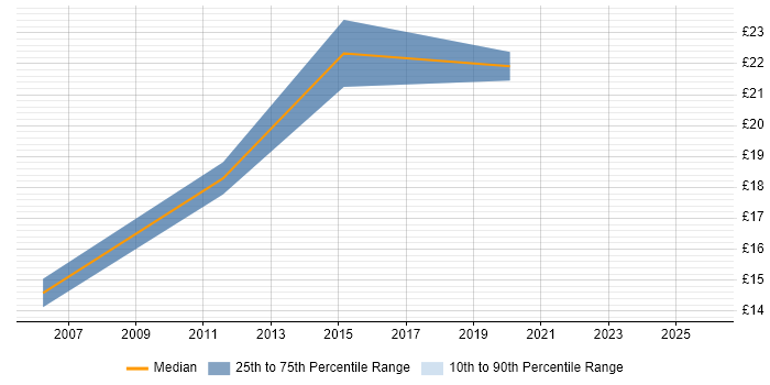 Contractor hourly rate distribution trend for jobs in Cambridgeshire citing Performance Monitoring