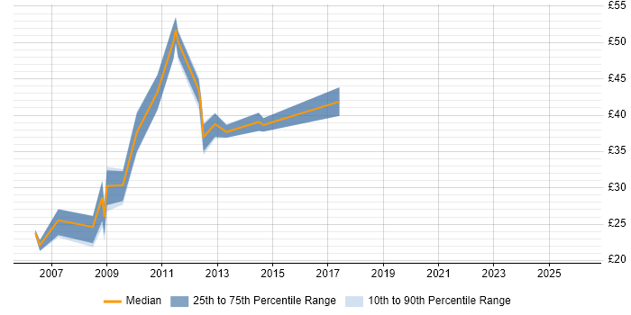 Contractor hourly rate distribution trend for jobs in Cambridgeshire citing Performance Tuning