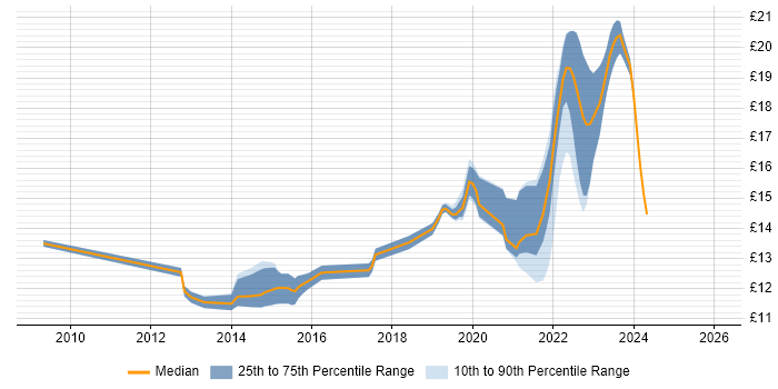 Contractor hourly rate distribution trend for 1st Line Service Desk Analyst job vacancies in Peterborough