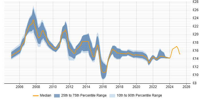 Contractor hourly rate distribution trend for jobs in Peterborough citing Active Directory