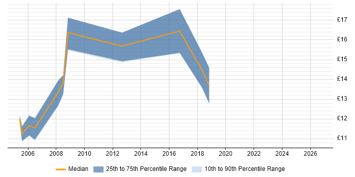 Contractor hourly rate distribution trend for jobs in Peterborough citing Break/Fix
