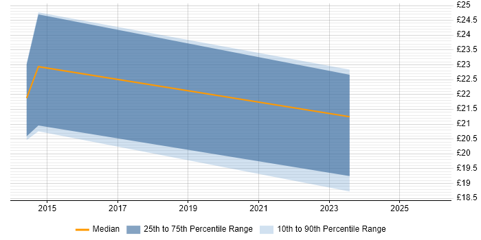 Contractor hourly rate distribution trend for jobs in Peterborough citing Budget Management