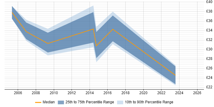 Contractor hourly rate distribution trend for jobs in Peterborough citing Business Analysis