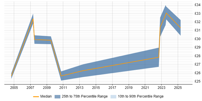Contractor hourly rate distribution trend for jobs in Peterborough citing CCNP