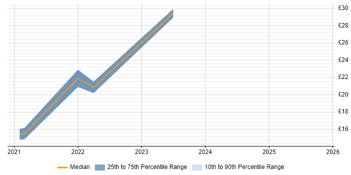 Contractor hourly rate distribution trend for jobs in Peterborough citing Change Advisory Board
