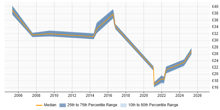 Contractor hourly rate distribution trend for jobs in Peterborough citing Change Management