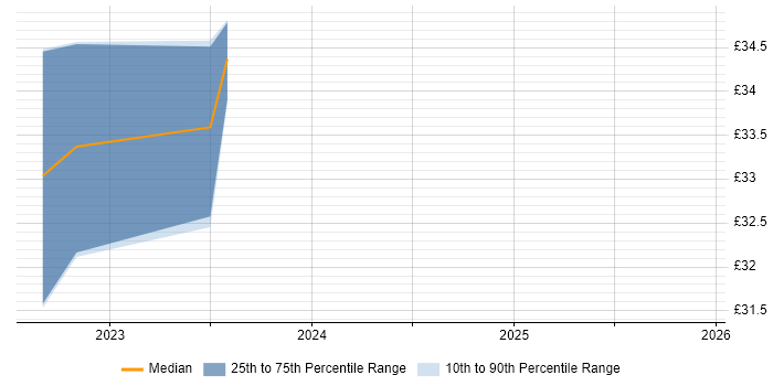 Contractor hourly rate distribution trend for jobs in Peterborough citing Cisco Wireless