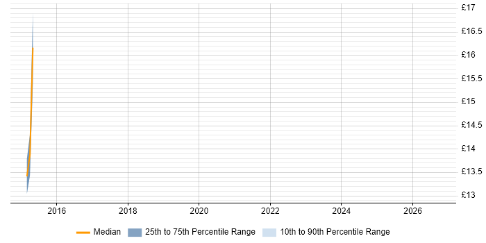 Contractor hourly rate distribution trend for jobs in Peterborough citing Client Onboarding