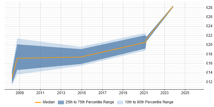 Contractor hourly rate distribution trend for jobs in Peterborough citing Continuous Improvement