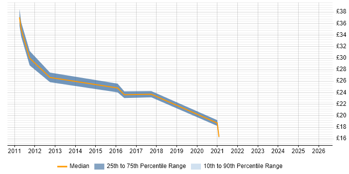 Contractor hourly rate distribution trend for jobs in Peterborough citing CRM