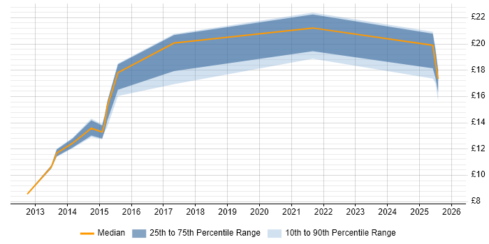 Contractor hourly rate distribution trend for jobs in Peterborough citing Customer Experience