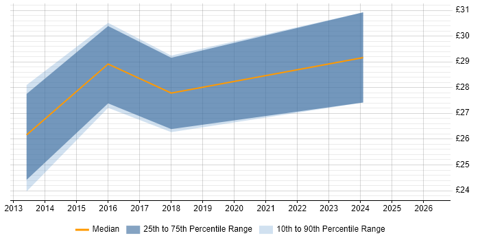 Contractor hourly rate distribution trend for jobs in Peterborough citing Data Acquisition