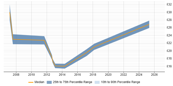 Contractor hourly rate distribution trend for jobs in Peterborough citing DHCP