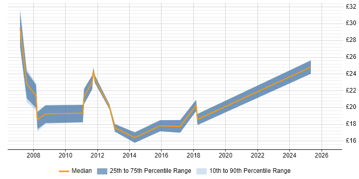 Contractor hourly rate distribution trend for jobs in Peterborough citing DNS