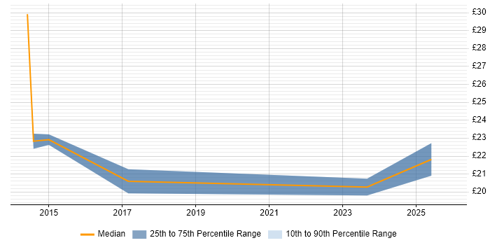 Contractor hourly rate distribution trend for jobs in Peterborough citing Documentation Skills