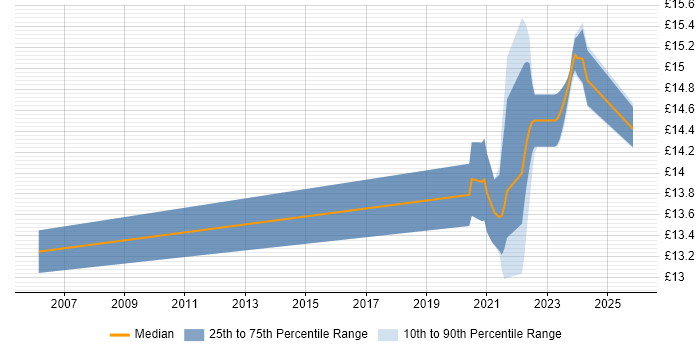 Contractor hourly rate distribution trend for jobs in Peterborough citing Dutch Language