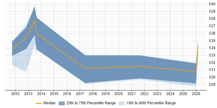 Contractor hourly rate distribution trend for jobs in Peterborough citing E-Commerce