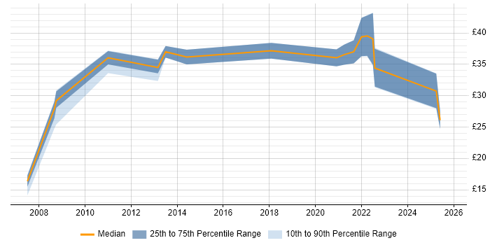 Contractor hourly rate distribution trend for jobs in Peterborough citing Electronics