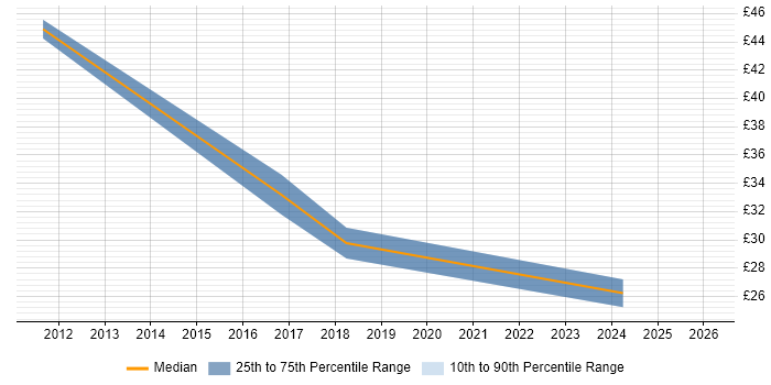 Contractor hourly rate distribution trend for jobs in Peterborough citing ERP