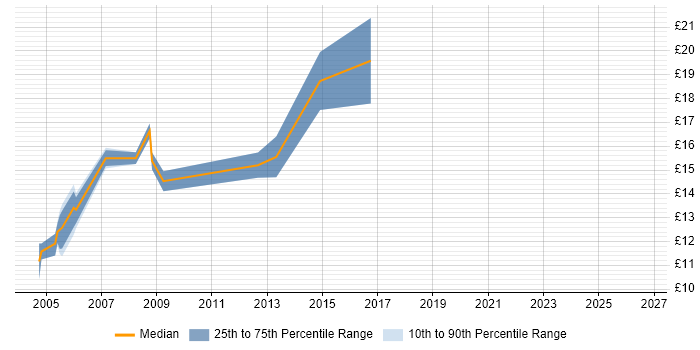 Contractor hourly rate distribution trend for Field Engineer job vacancies in Peterborough