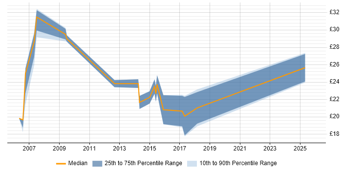Contractor hourly rate distribution trend for jobs in Peterborough citing Firewall
