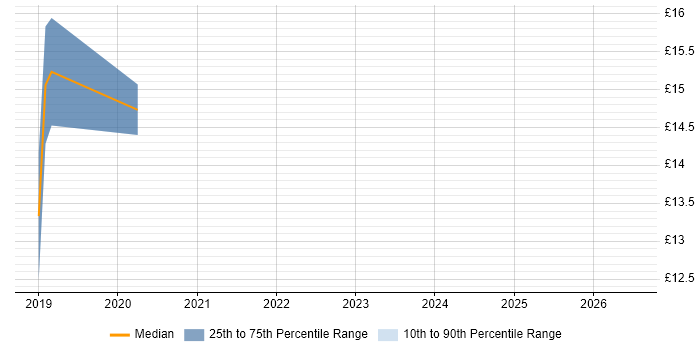 Contractor hourly rate distribution trend for jobs in Peterborough citing Google Workspace