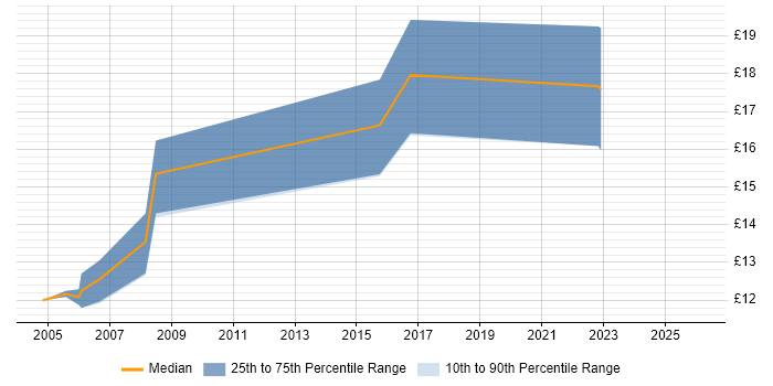 Contractor hourly rate distribution trend for Hardware Engineer job vacancies in Peterborough